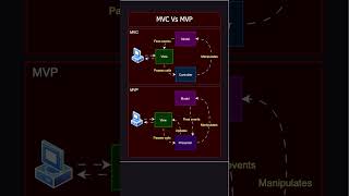 MVC Vs MVP  coding education viralshort [upl. by Olegnad809]