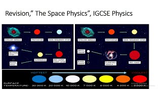 Revision The Space Physics IGCSE Physics [upl. by Simons]