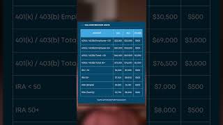 New 2024 Contribution Limits for 401k 403b IRA and HSA [upl. by Goldina]