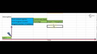 RTOS Tutorial 5 Interruption 2 [upl. by Leonie]