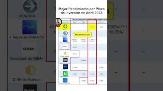 El Mejor Rendimiento por Plazo de Inversión Alternativas Reguladas en México  Abril 2023 [upl. by Abehsile179]