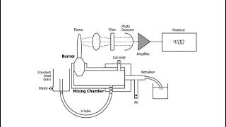 BT21CME074 Flame Photometer [upl. by Annaiek44]