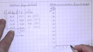 VWO5wisACH15 Relatieve cumulatieve frequentiegrafiek tekenen en conclusies trekken [upl. by Lyda]