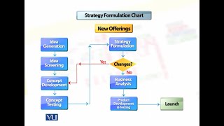 Process for Developing New Offerings  Marketing for Nonprofit Organizations  MKT728Lecture30 [upl. by Rhiamon]