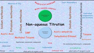 Nonaqueous titration [upl. by Nnylram]