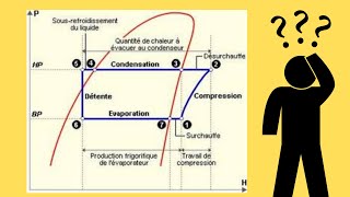 Leçon N°75  Tracé du cycle frigorifique sur le diagramme enthalpique  LogP  H [upl. by Eradis]