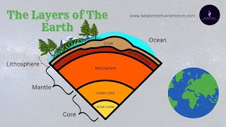 Learn about The Layers of the Earth Kids education about Earth in this Universe [upl. by Inohs]