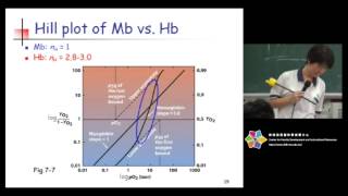 醫用生物學一：Oxygen Binding to Myoglobin and Hemoglobin [upl. by Nnylimaj]