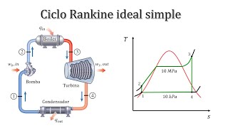 ¡ La Mejor Explicación  Ciclo Rankine Ideal Simple  Ejercicio Resuelto [upl. by Nirhtak]