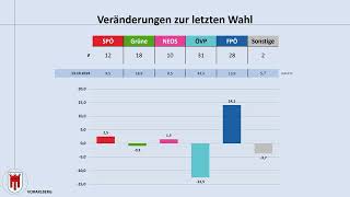 Landtagswahl Vorarlberg 13102024 aktuelle Umfrageergebnisse SPÖ  ÖVP  FPÖ [upl. by Oflunra886]