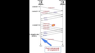 TRADITIONAL TCP  FAST RETRANSMIT FAST RECOVERY [upl. by Ellehcem]