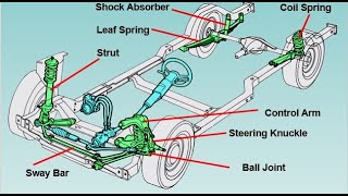 Suspension System Components [upl. by Htebezile]