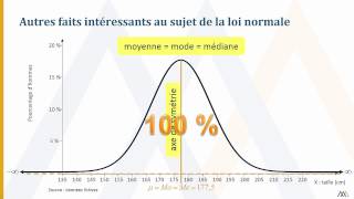 La loi normale [upl. by Lybis]