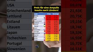 In diesen Ländern ist Insulin am teuersten [upl. by Friday430]