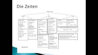 Die Englischen Zeiten in der Übersicht english tenses  Englisch [upl. by Seth]