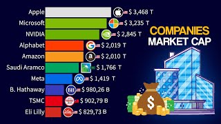 Top 15 Most Valuable Companies in the World  Market Cap 1995  2024 [upl. by Gnah]