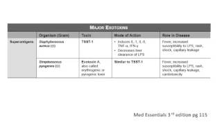 USMLE® Step 1 High Yield Infectious Diseases Endotoxins and Exotoxins [upl. by Yeh]