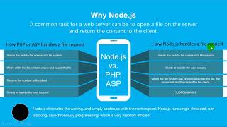 2 Nodejs What Why async waiting php asp net vs nodejs scenario لماذا نود وما هو بإختصار وما يم [upl. by Auhel]