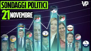 SONDAGGI POLITICI 21 NOVEMBRE LE NUOVE PREFERENZE DEGLI ITALIANI [upl. by Amre]