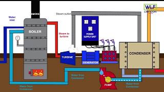 Rankine cycle  Steam power plant [upl. by Ewall]