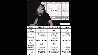 WTC FINAL QUALIFICATION SCENARIOS 😱l India Aus South Africa Sri Lanka 🔥l WTC Point Table 2024 [upl. by Candra]