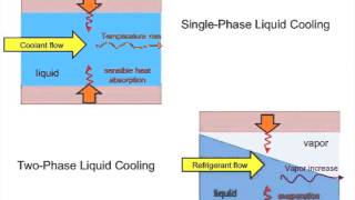 ICCAD 2013 paper16157 STEAM a new compact thermal model for twophase cooling [upl. by Ingra252]