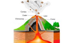 ¿Cómo se forma un volcán 🌋 [upl. by Iives518]