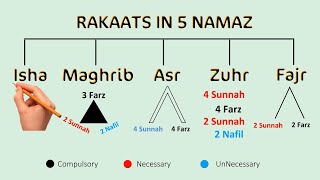 Namaz ki Rakat Kitni Hai  5 Times Namaz Rakat Sunnat  Farz  Witr Wajib  Nafil  Chart [upl. by Campos]