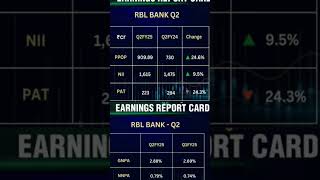 RBL BANK Q2 Report Card shorts [upl. by Adnelg]