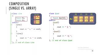 54OOPCode amp Comparison of Composition Aggregation Association Array Var  C [upl. by Hsenid]