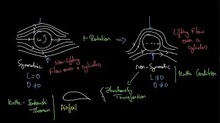 LowSpeed Aerodynamics  Kutta Condition  KuttaJoukowski Theorem  Joukowski Transformation [upl. by Ailyn]