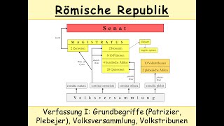 Verfassung der Römischen Republik I Volksversammlung Volkstribun PlebejerPatrizier [upl. by Limber]