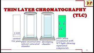 High Performance Thin Layer Chromatography HPTLC  Chromatography Techniques [upl. by Asertal84]