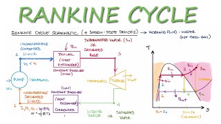 Thermodynamics RANKINE CYCLE in 10 Minutes [upl. by Rhetta501]