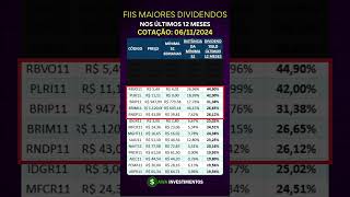 Quais FII com maiores dividendos hoje 2024 renda passiva fii dividendos rendapassiva [upl. by Nyrret910]