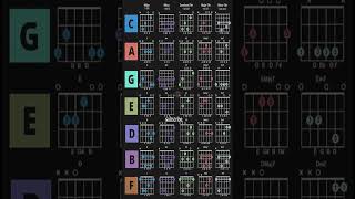 All Guitar Chords  Major minor and 7th Variant  Guitar chords practice majorchords guitar [upl. by Malonis]