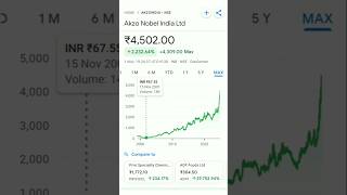 akzo nobel india share • akzo nobel share latest news akzonobel share stockmarket trading [upl. by Cilurzo]