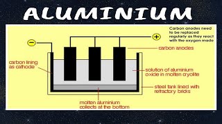 Aluminium Comprehensive Study with 20 MCQs  Cambridge IGCSE Chemistry [upl. by Anette684]