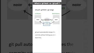 git fetch vs git pull shortsvideo viralvideo [upl. by Divine652]