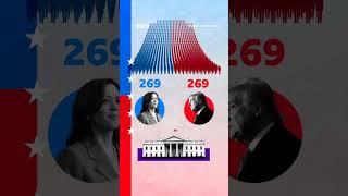 What happens if Kamala Harris and Donald Trump both get 269 electoral votes USElection [upl. by Zannini]