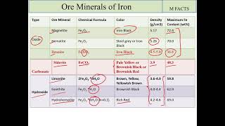 Ore Minerals of IronList of Iron OreImportant Ore of IronMetallurgical Facts [upl. by Delcine]