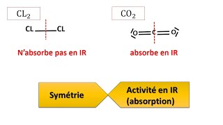 spectroscopie IR 4  symétrie et activité en infrarouge [upl. by Evey908]