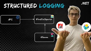 NET  Log into Elasticsearch using Serilog and view logs in Kibana [upl. by Nodarse]