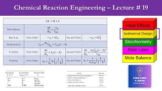 Isothermal Batch Reactor Design  Chapter  5  Chemical Reaction Engineering  Lecture 19 [upl. by Etz]