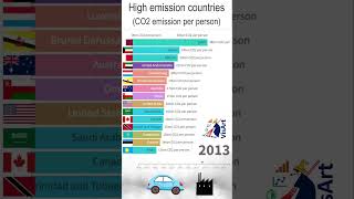 Countries with the Highest CO2 Emission per Person [upl. by Durnan702]