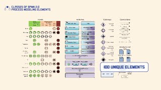 Classes of BPMN 20 Process Modeling Elements [upl. by Amarillas915]