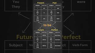 quotTo Bequot in All Tenses Present Past Perfect amp Future  Essential English Grammar Guide [upl. by Brok]