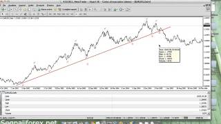 Guida Forex Come Tracciare una Trendline e SupportiResistenze [upl. by Onaivlis576]