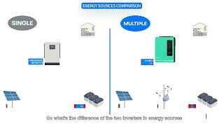 Hybrid Inverter VS Normal Inverter inverter [upl. by Venezia]