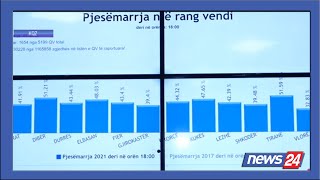 Zgjedhjet përditësimi i të dhënave nga KQZ Ja pjesëmarrja deri në orën 1800 [upl. by Eet]